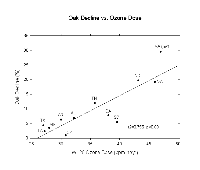 The Role of Air Pollution in the Decline and Excess Mortality of Oaks and Hickories in the Eastern U.S