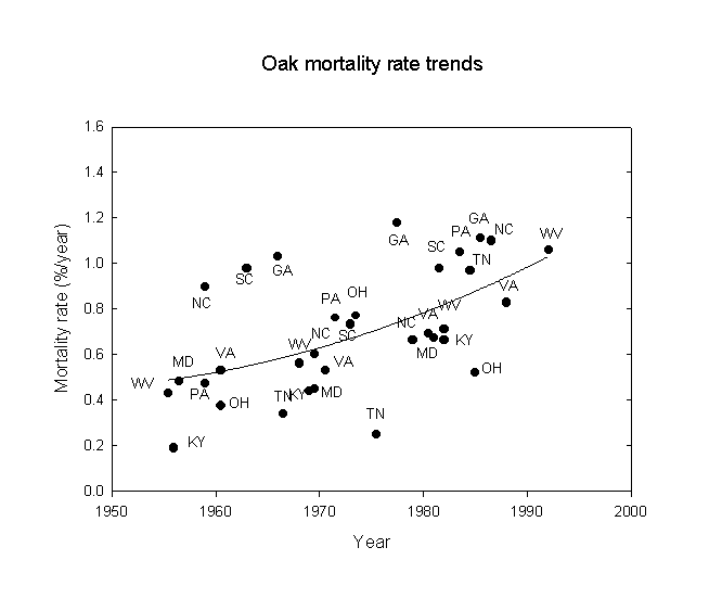 The Role of Air Pollution in the Decline and Excess Mortality of Oaks and Hickories in the Eastern U.S