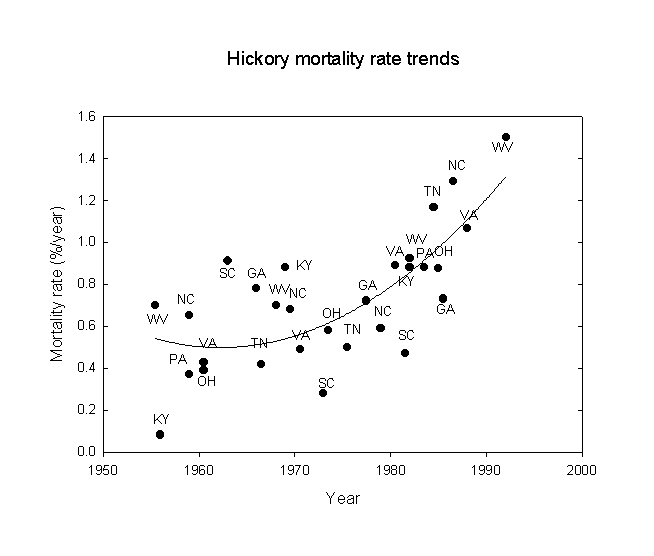 The Role of Air Pollution in the Decline and Excess Mortality of Oaks and Hickories in the Eastern U.S